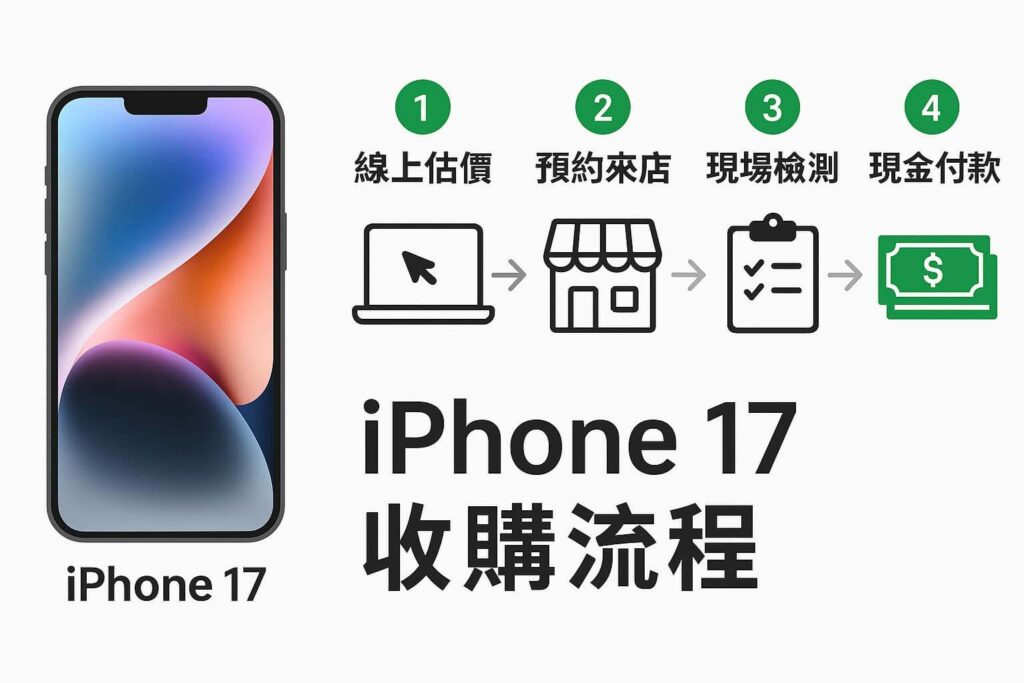 iPhone 17 收購流程圖卡|帶來手機→現場檢測→立即報價→現金成交